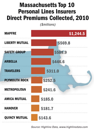 Top 10 Personal Lines Insurers, Massachusetts